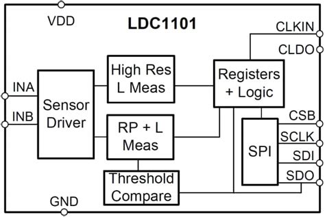 LDC1101 Inductance-to-Digital Converter - TI | Mouser