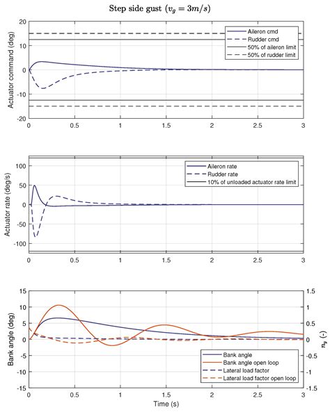 Practical System Identification and Incremental Control Design for a ...