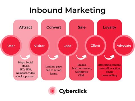 What Is Inbound Marketing: Examples, Definition, Strategy