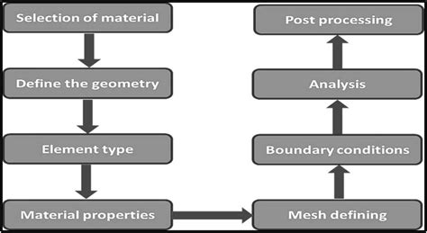 Image result for Integrated Program Management Cylindrical Model