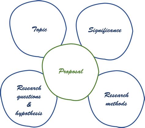 Important components of a dissertation proposal