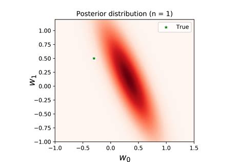Bayesian Linear Regression 的图像结果