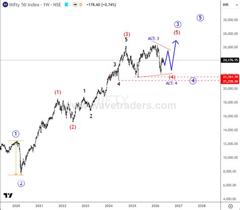 Elliott Wave Free Charts - Wavetraders