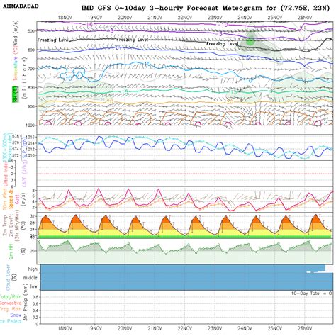 Meteogram