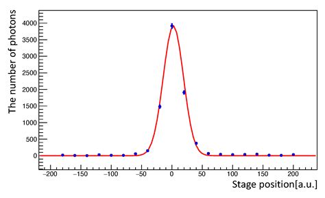 Pilot Search for Axion-Like Particles by a Three-Beam Stimulated ...