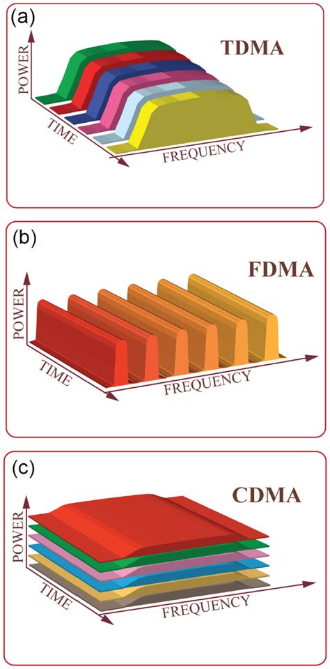 Image result for Explain TDMA Channelization Methods