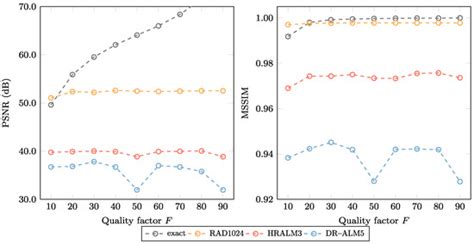 A Hybrid Radix-4 and Approximate Logarithmic Multiplier for Energy ...