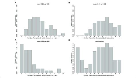 Poisson Distribution Histogram 的图像结果