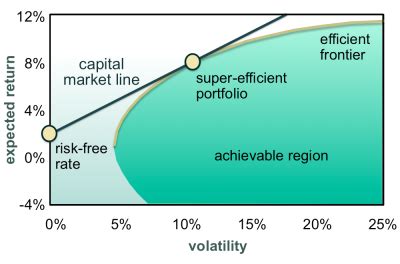 Image result for Capital Market Line Graphs