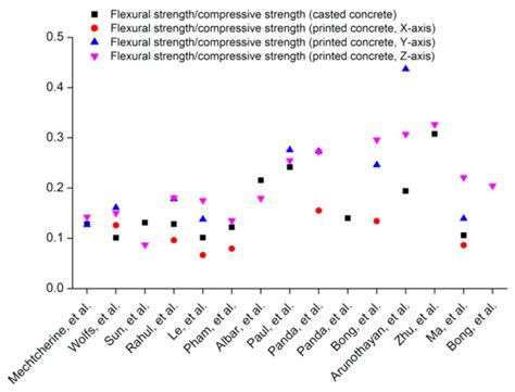 3D Concrete Printing: A Systematic Review of Rheology, Mix Designs ...
