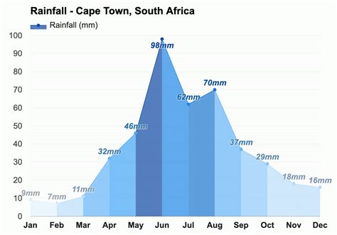 Average rainfall - Cape Town, South Africa | Weather in july, Africa ...