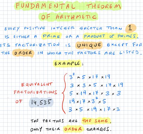 Image result for Fundamental Theorem of Arithmetic in Python