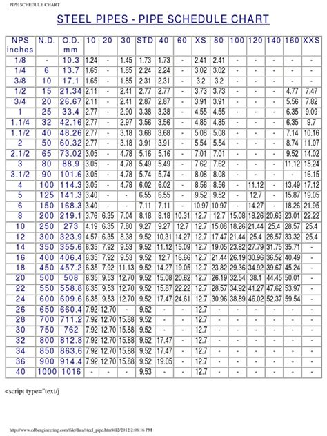 Image result for API 1104 Pipe Schedule Chart