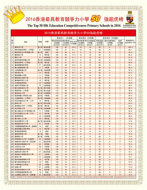 國皇的婚禮: 2016-2017全港小學排名(Top 50) + 2015 全港升中派位概況