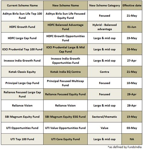 Mutual Funds re-categorisation: Here's how to review your portfolio