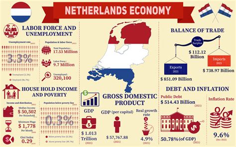 Exports Of The Netherlands