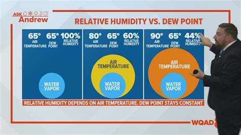 Image result for Dew Point and Humidity