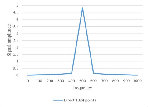 Image result for FFT Spectrogram