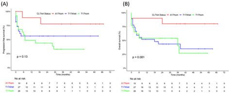 Clinical Impact of CTLA-4 Single-Nucleotide Polymorphism in DLBCL ...