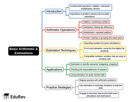 Mind Map: Basic Arithmetic and Estimations - Quantitative Reasoning for ...