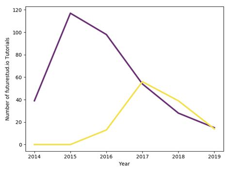 Matplotlib Label 的图像结果