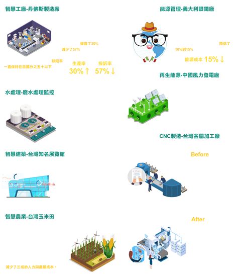 Advantech 研華圖控軟體 WebAccess / SCADA 開拓數據新視野