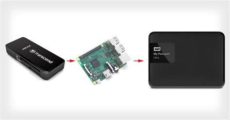 Image result for Raspberry Pi Image Backup Tool