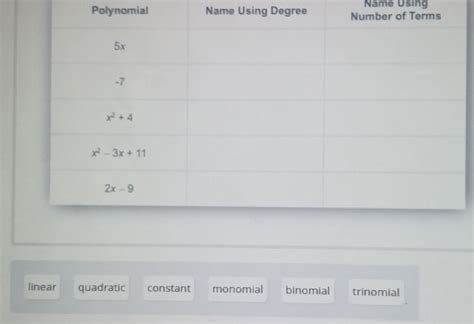 Image result for Polynomial Name Chart