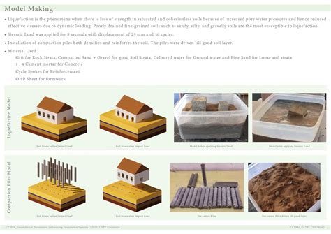 Bridge Foundation Design at Visnagar | CEPT - Portfolio