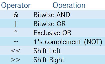 Image result for Bitwise Operators in CPP Syntax