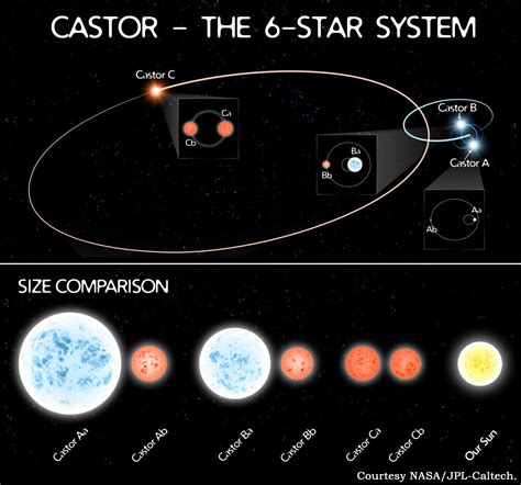 Image result for Castor Star System