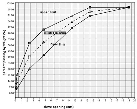 Image result for Aggregate Gradation Chart