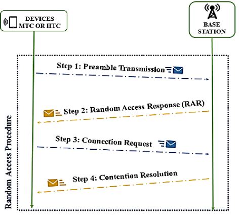 Image result for Random Access Procedure