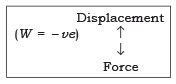 Work and Energy Class 9 Notes Science Chapter 10 Free PDF