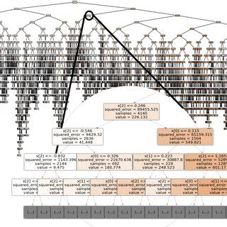 Image result for Classifcation Tree Graph Regression