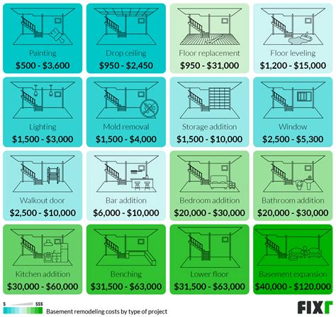 Fixr.com | Cost to Remodel a Basement | Basement Renovation Cost