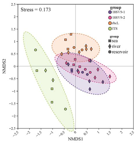 Choice of Primer Pairs Affects the eDNA-Based Detection of Eukaryotic ...