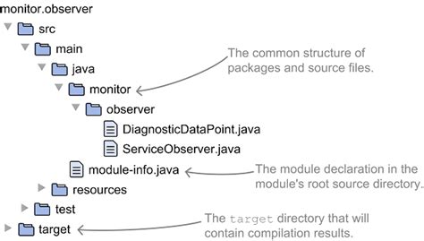 Image result for Java Module and Directory Structure