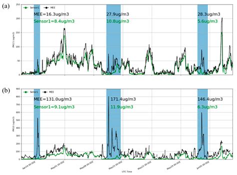 Field Evaluation of Low-Cost Particulate Matter Sensors in Beijing
