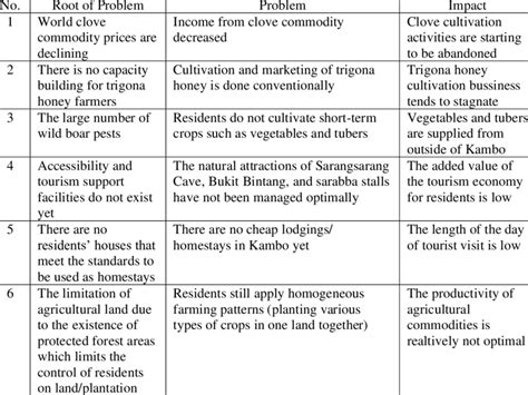 Image result for Problem Identification Cycle