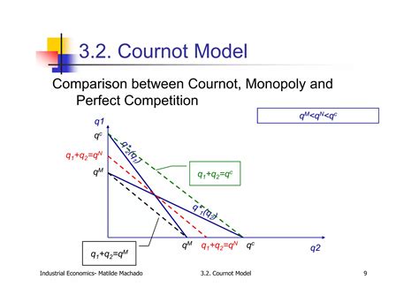 Image result for Cournot Model Explained