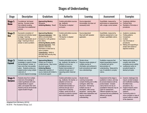 Stages Of Understanding