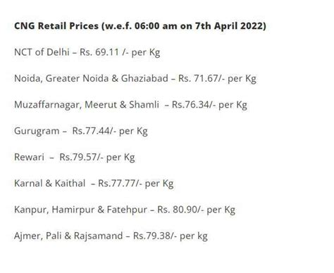 CNG prices increased by Rs 2.50 for second consecutive day in Delhi