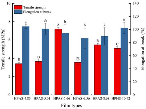 Effects of Citric Acid on Structures and Properties of Thermoplastic ...