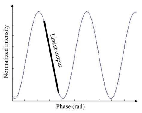Fabry-Perot Interference Fiber Acoustic Wave Sensor Based on Laser ...