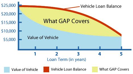 Auto Insurance Gap Coverage 的图像结果