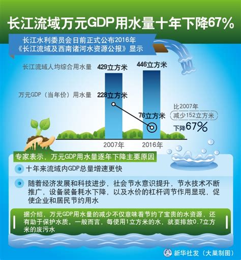 图表：长江流域万元GDP用水量十年下降67%_图解图表_中国政府网
