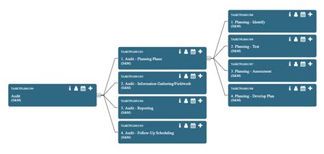 Image result for ServiceNow Audit Management Flow
