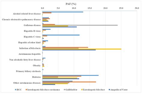 Population-Attributable Fractions of Personal Comorbidities for Liver ...