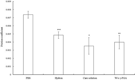 Poly-Gamma-Glutamic Acid Functions as an Effective Lubricant with ...